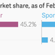 nike, adidas, sportswear, market share, US, footwear, sneakers, apparel
